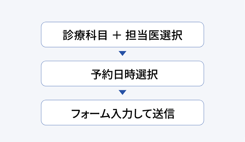 連携施設側はシンプルな操作で予約完了