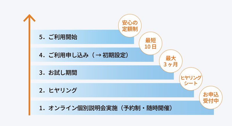導入は段階的に進められます