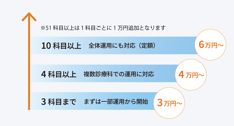 段階的に導入できる、科目数に応じた定額制